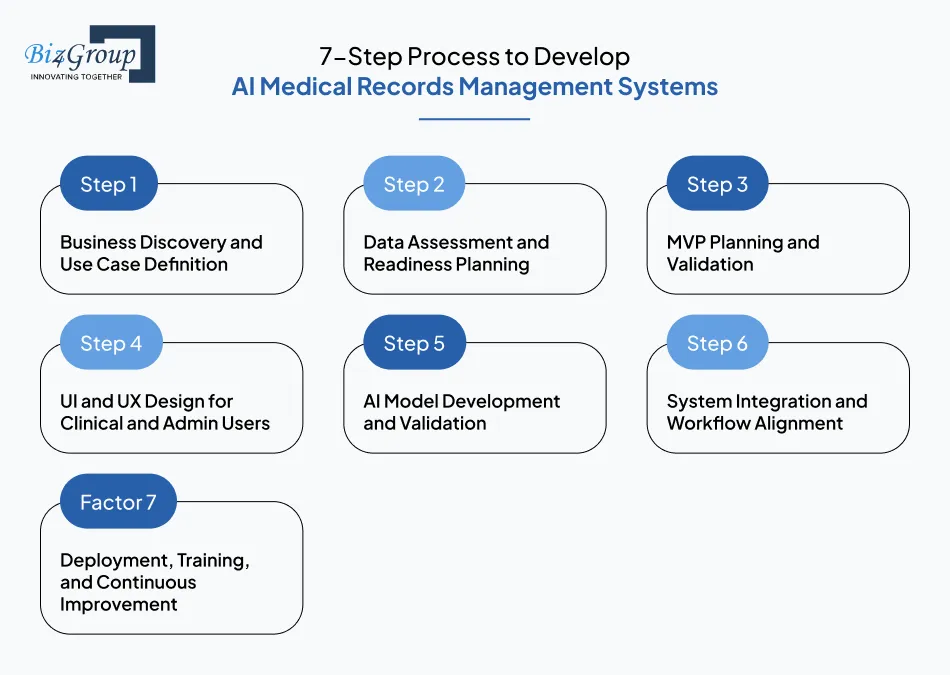7-step-process-to-develop-ai-medical-records