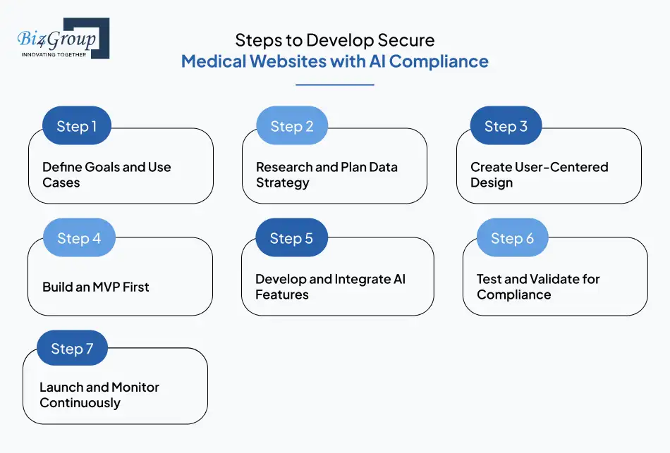 steps-to-develop-secure-medical-websites-with-ai-compliance
