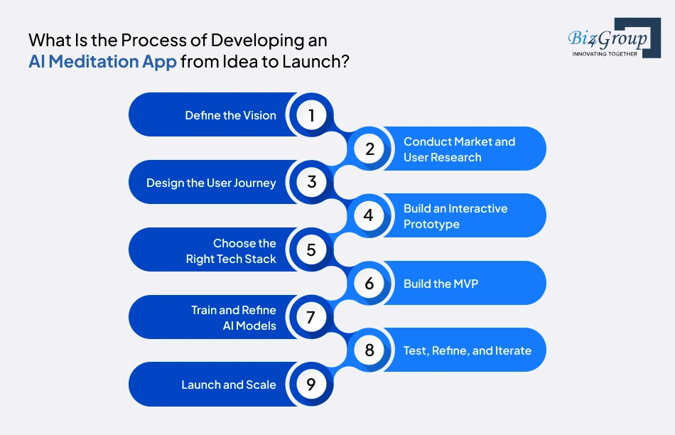 what-is-the-process-of