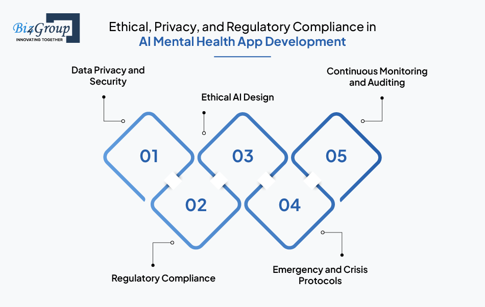 Ethical, Privacy, and Regulatory Compliance in AI Mental Health App Development