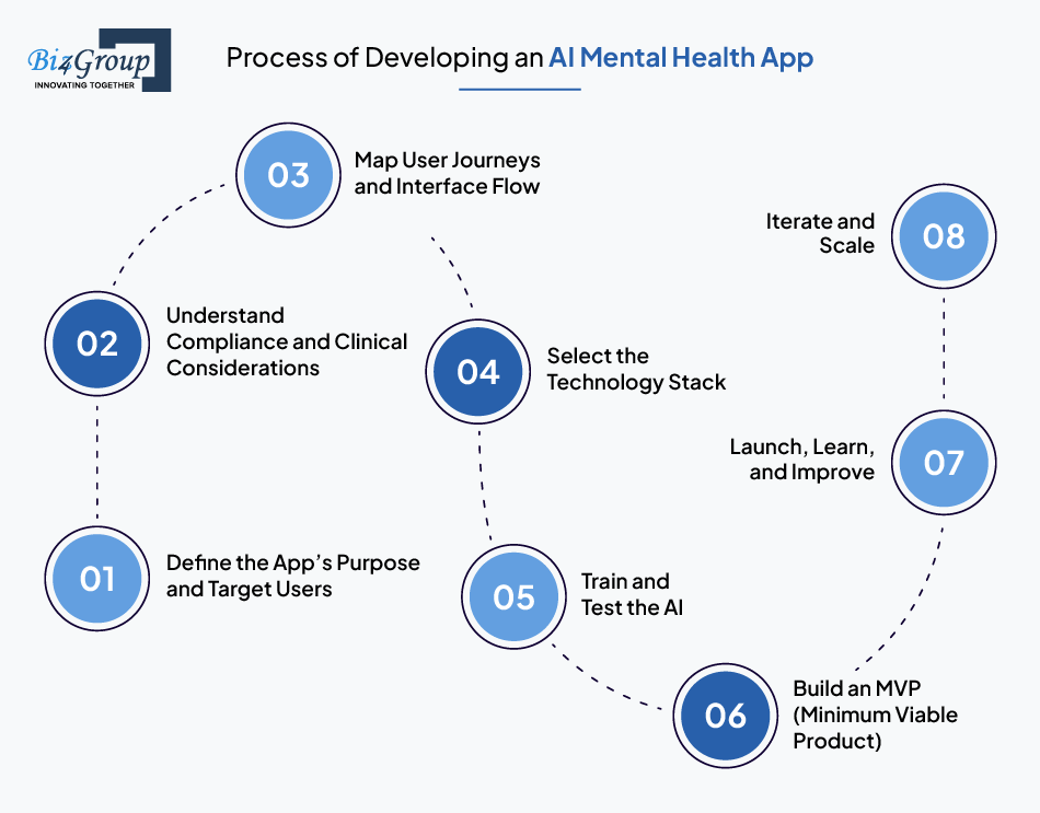 Process of Developing an AI Mental Health App