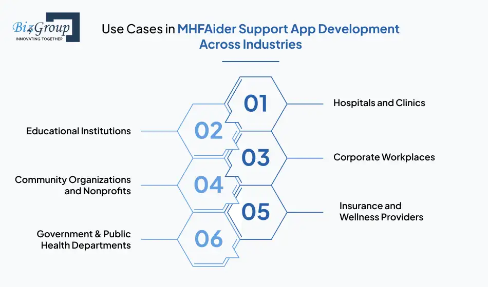 Use Cases in MHFAider Support App Development Across Industries