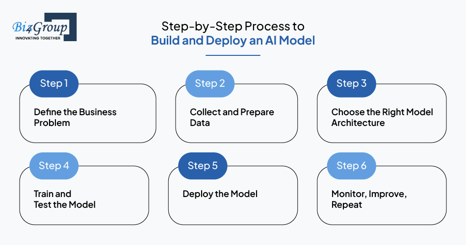 Step-by-Step Process to Build and Deploy an AI Model