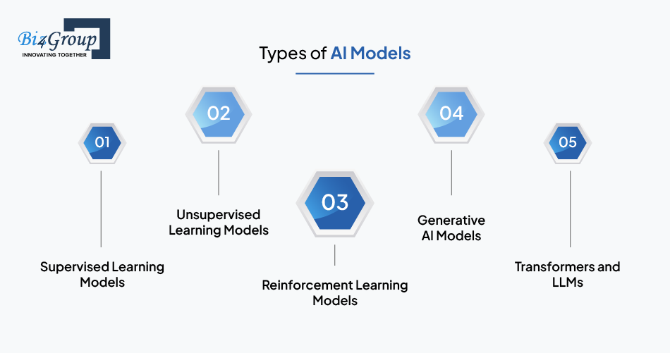Types of AI Models