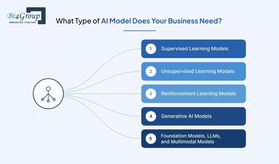 what-type-of-ai-model-does