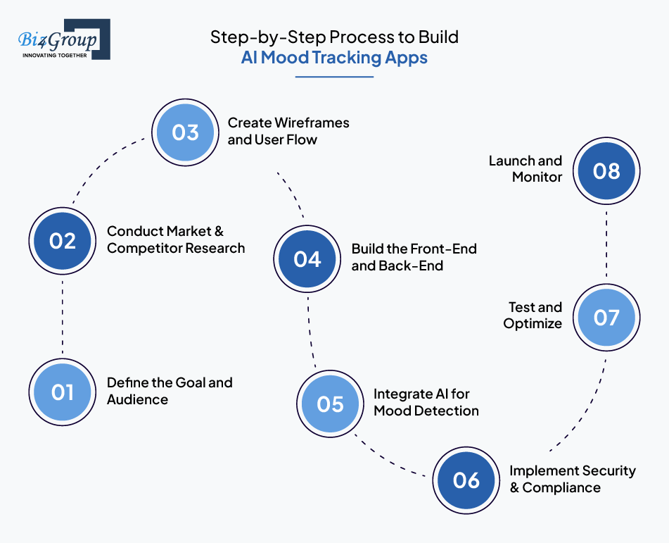 step-by-step-process-to-build-ai-mood-tracking-apps