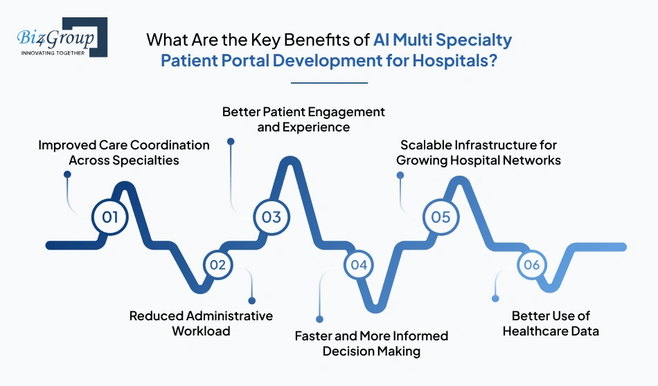 What Are the Key Benefits of AI Multi Specialty Patient Portal Development for Hospitals?