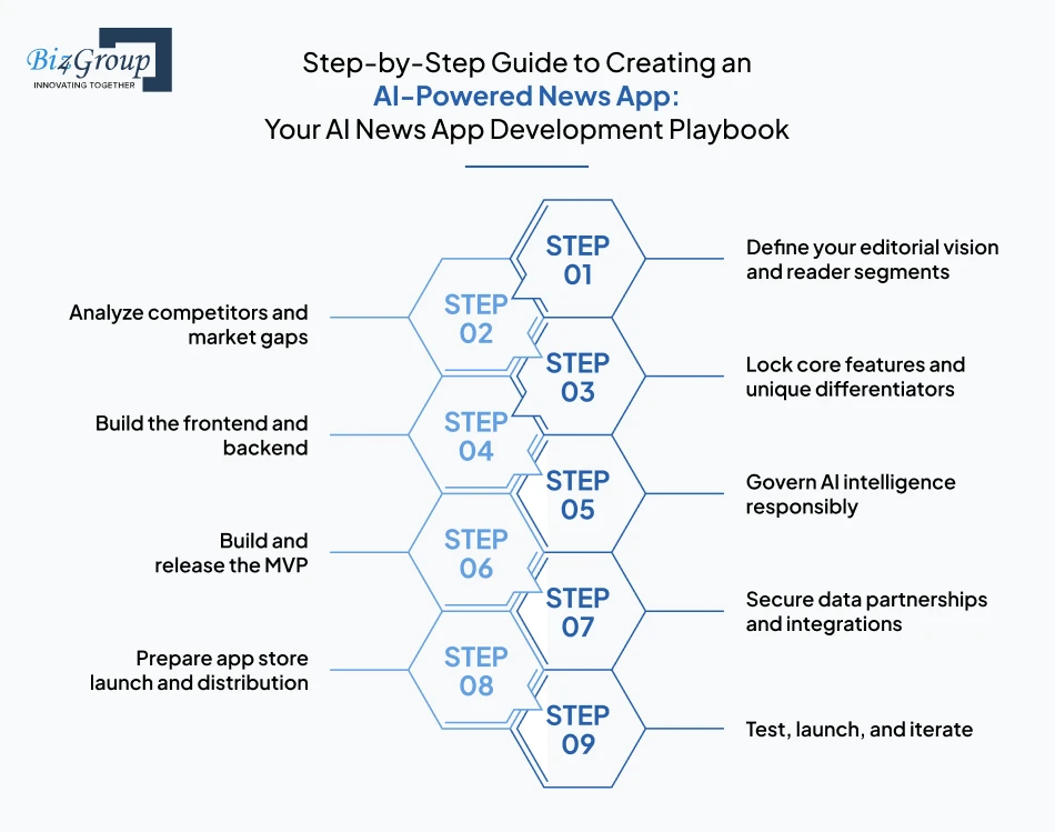 step-by-step-guide-to-creating-an-ai-powered-news-app-your-ai-news-app-development-playbook