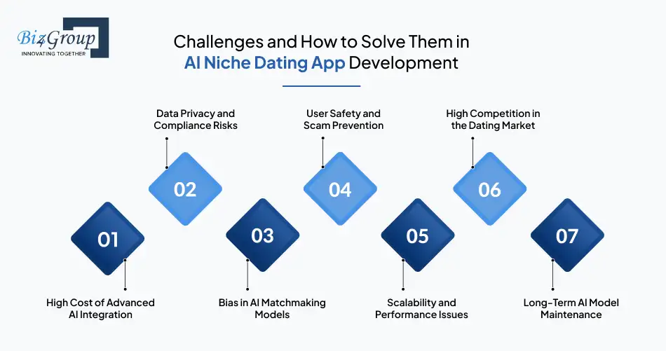 AI Niche Dating App Development