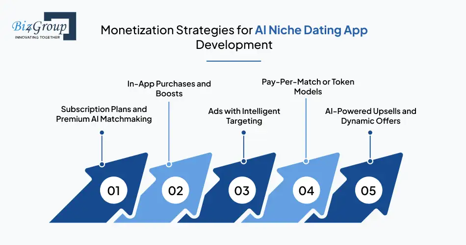 AI Niche Dating App Development