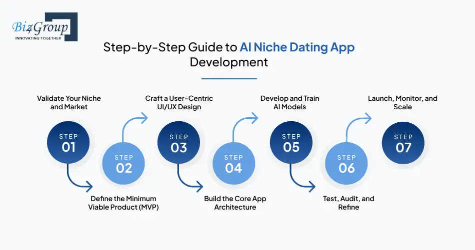 AI Niche Dating App Development