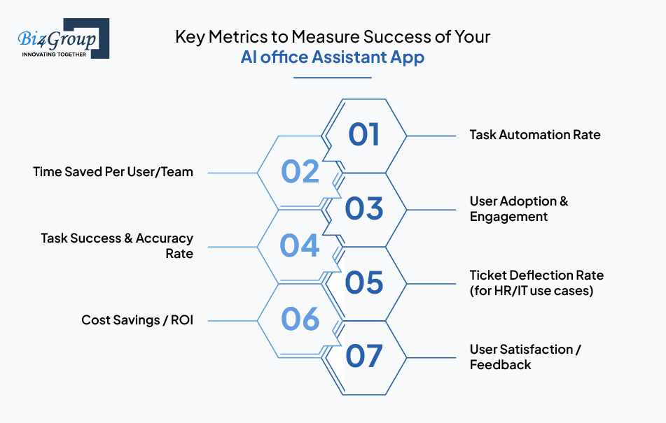 Key Metrics to Measure Success of Your AI office Assistant App