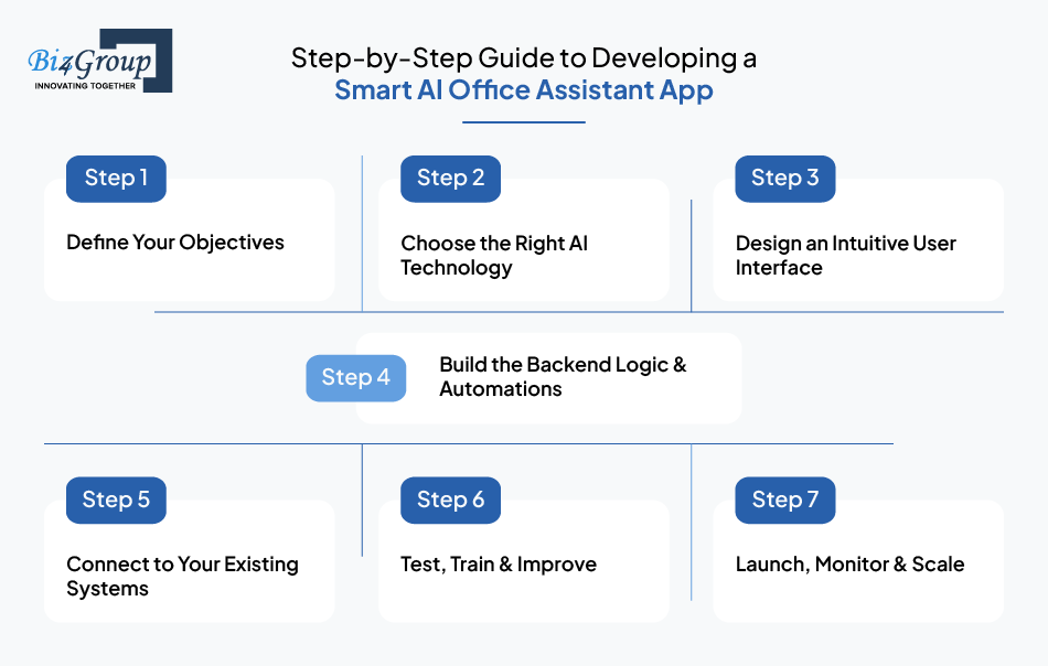 Step-by-Step Guide to Developing a Smart AI Office Assistant App