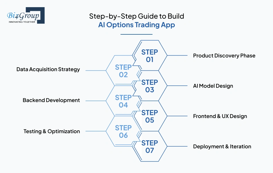 Step-by-Step Guide to Build AI Options Trading App