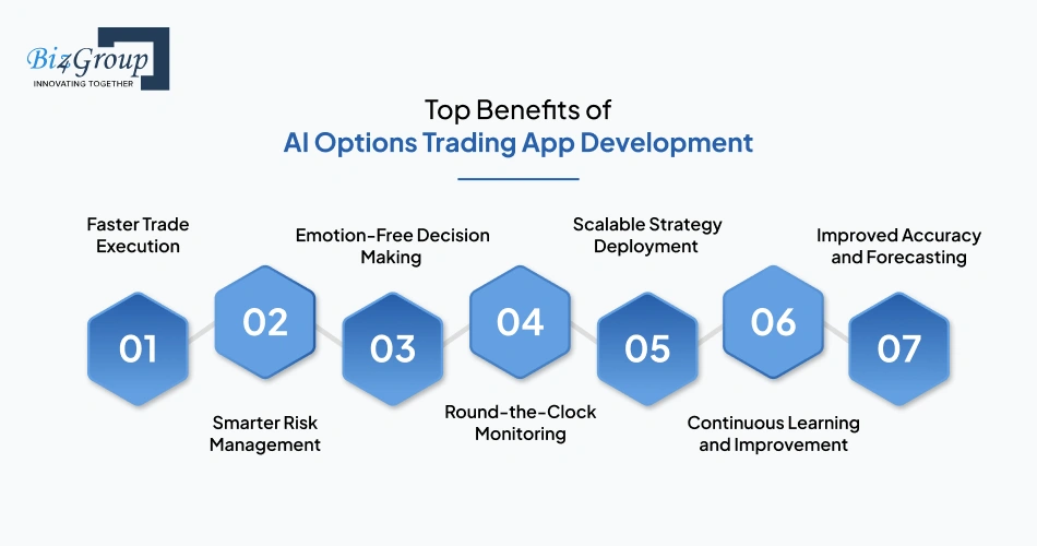 Top Benefits of AI Options Trading App Development