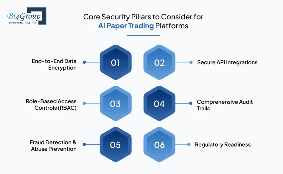 Core Security Pillars to Consider for AI Paper Trading Platforms