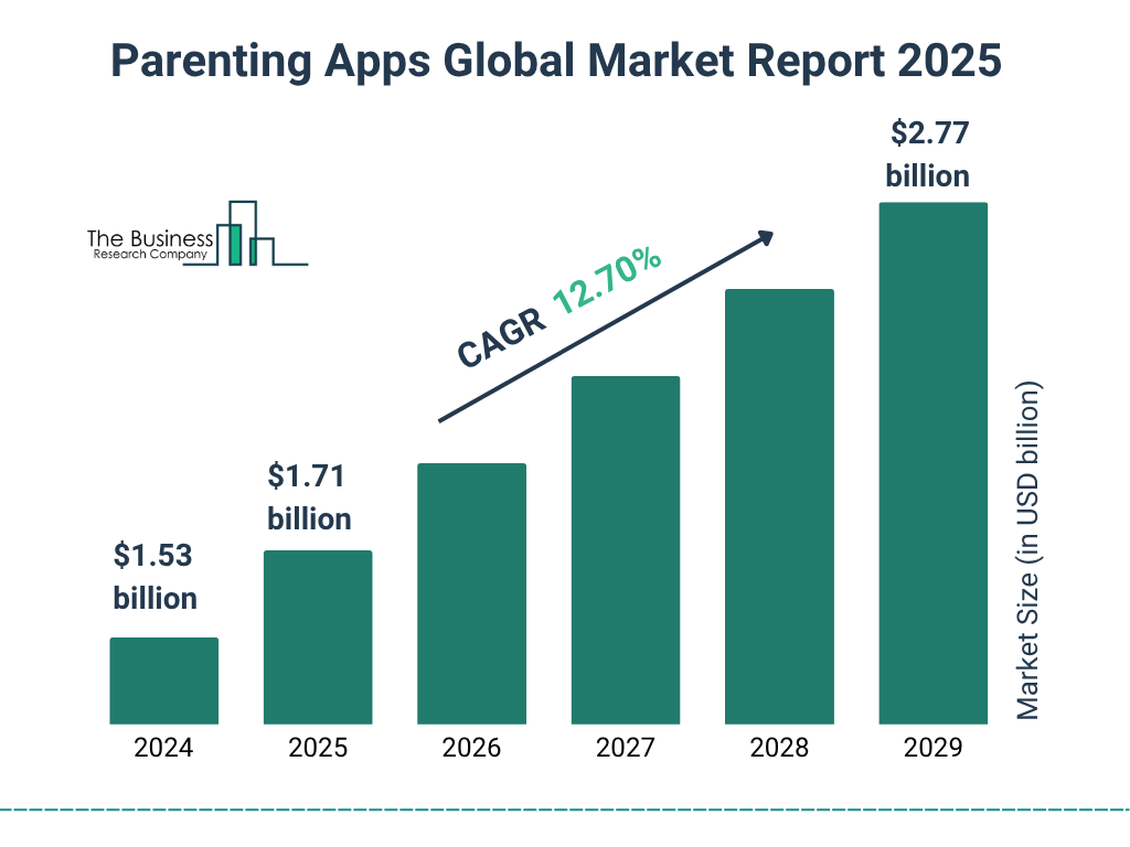Parenting Apps Global Market Report