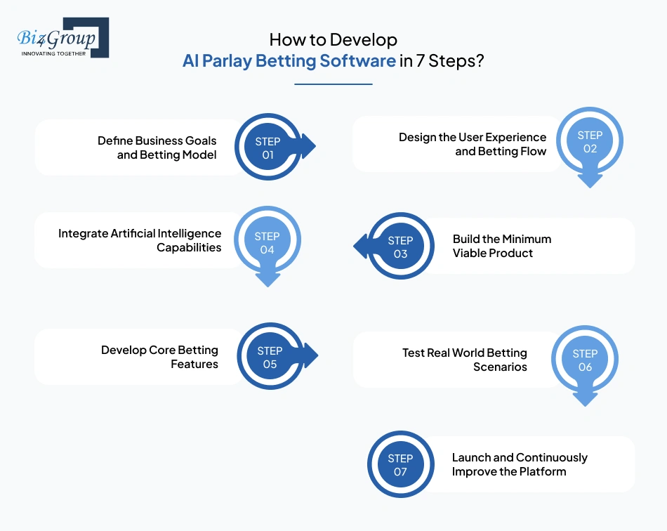 How to Develop AI Parlay Betting Software in 7 Steps?