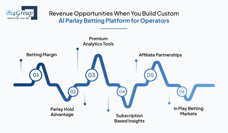 Revenue Opportunities When You Build Custom AI Parlay Betting Platform for Operators