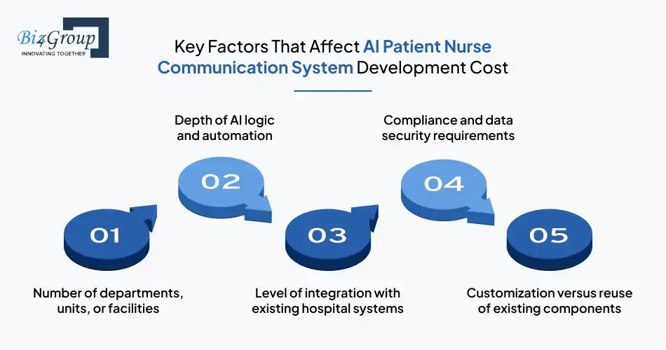 Key Factors That Affect AI Patient Nurse Communication System Development Cost