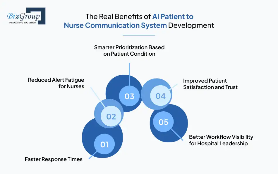 Real Benefits of AI Patient to Nurse Communication System Development