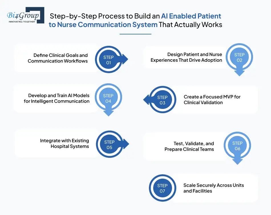 Step-by-Step Process to Build an AI Enabled Patient to Nurse Communication System That Actually Works