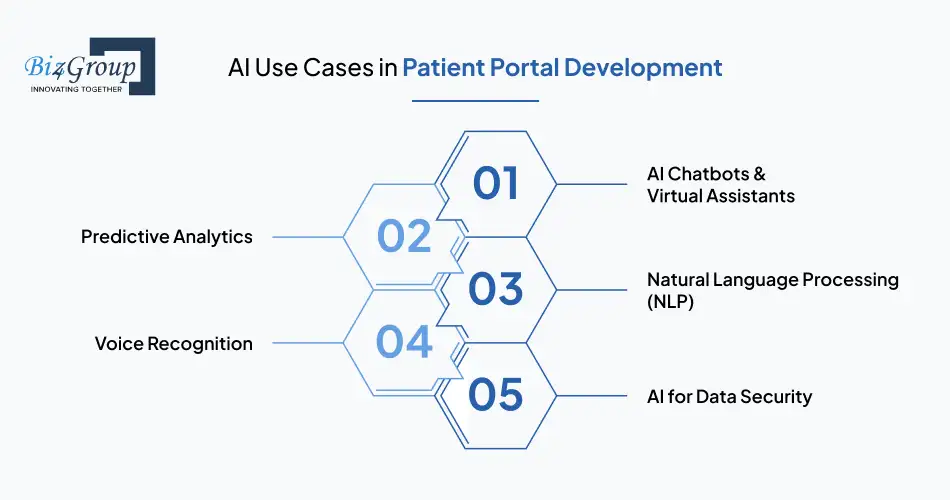 ai-use-cases-in-patient-portal-development