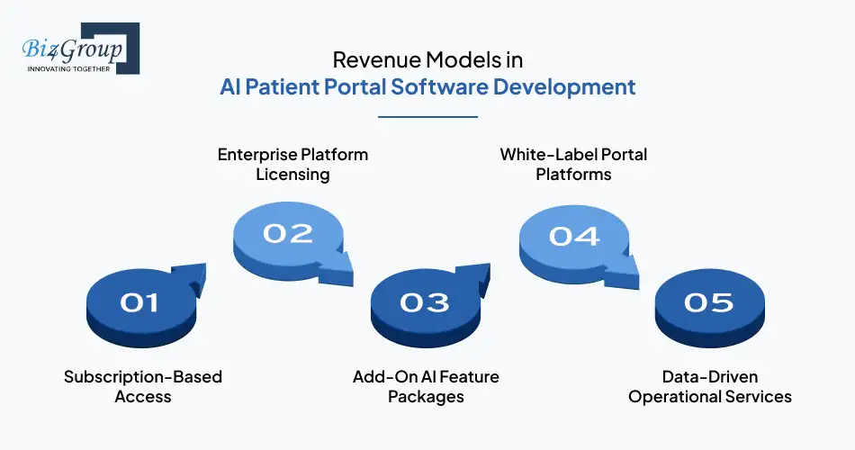 Revenue Models in AI Patient Portal Software Development