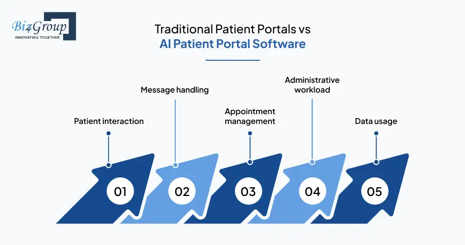 Traditional Patient Portals vs AI Patient Portal Software