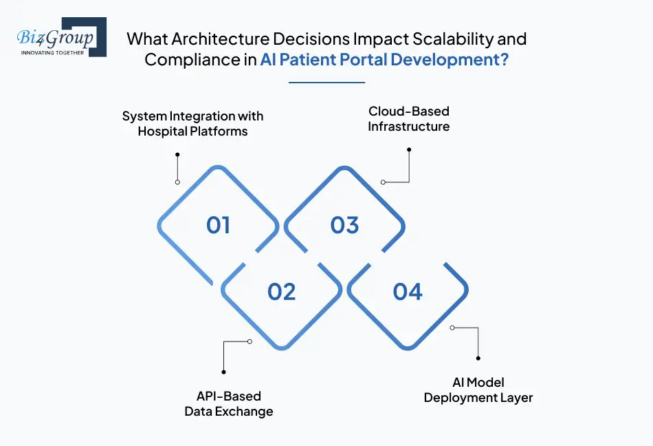 What Architecture Decisions Impact Scalability and Compliance in AI Patient Portal Development?