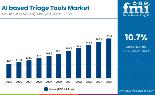 ai-based-triage-tools-market