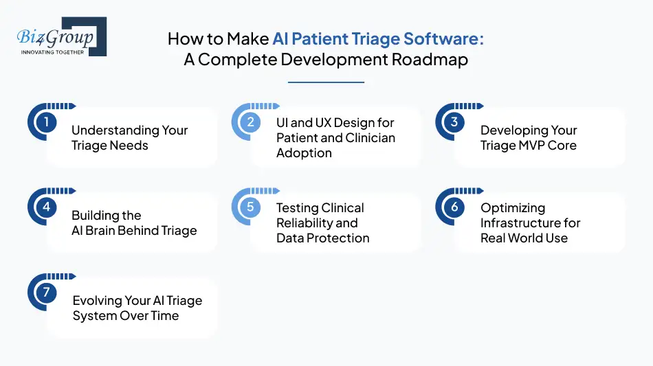 how-to-make-ai-patient-triage-software_-a-complete-development-roadmap