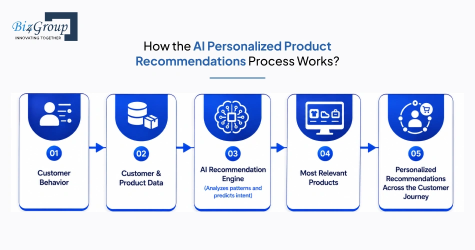 how-the-ai-personalized-product