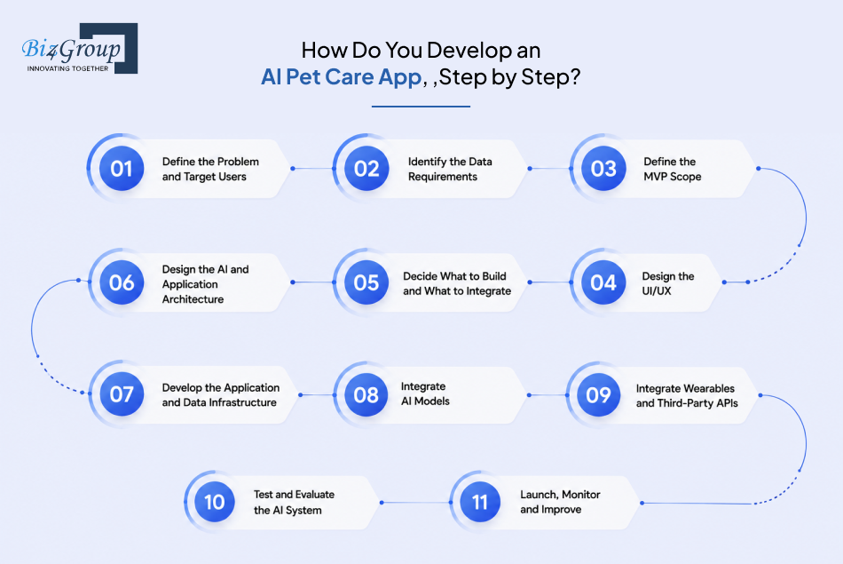 how-do-you-develop