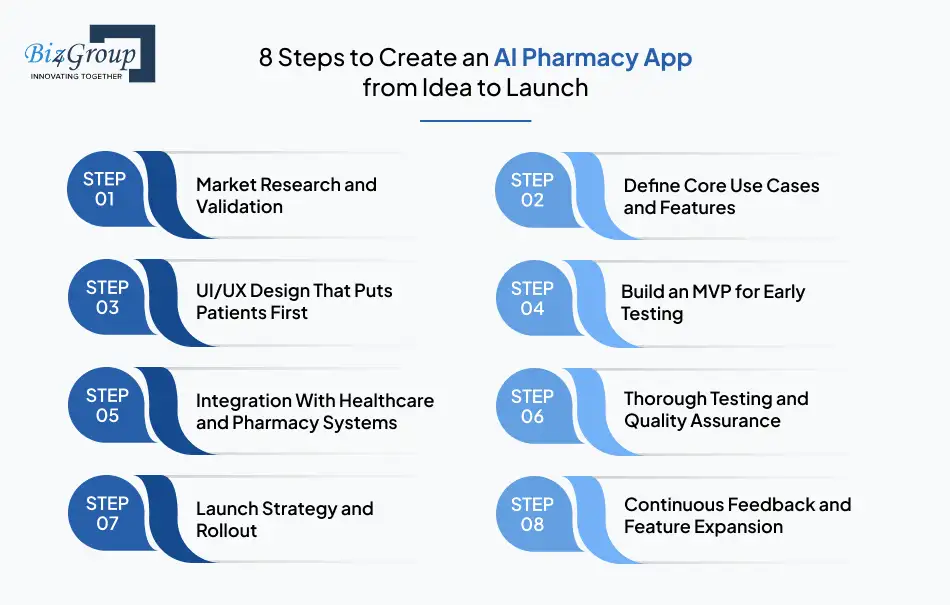 8 Steps to Create an AI Pharmacy App from Idea to Launch