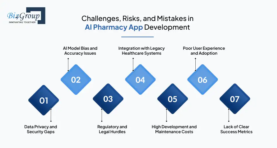 Challenges, Risks, and Mistakes in AI Pharmacy App Development