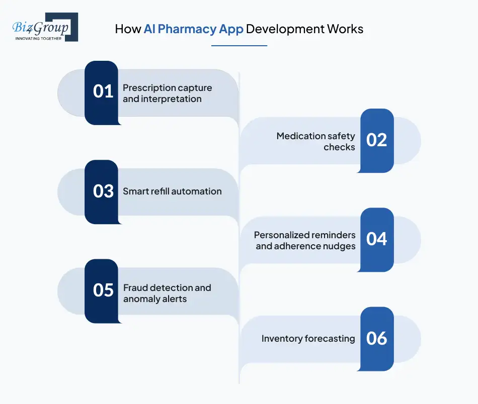 How AI Pharmacy App Development Works