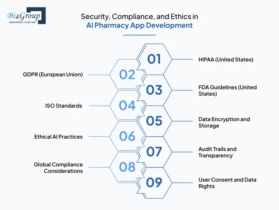 Security, Compliance, and Ethics in AI Pharmacy App Development