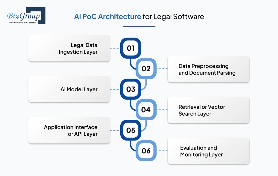 ai-poc-architecture-for