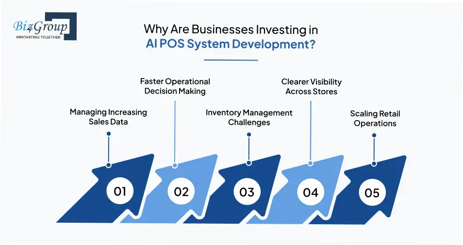 Why Are Businesses Investing in AI POS System Development?