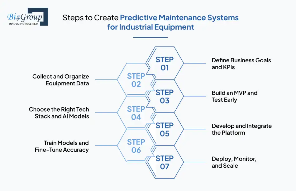 Steps to Create Predictive Maintenance Systems for Industrial Equipment