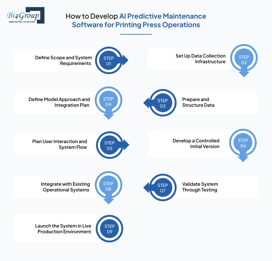 how-to-develop-ai-predictive
