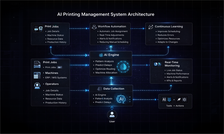 How AI Printing Management System Works