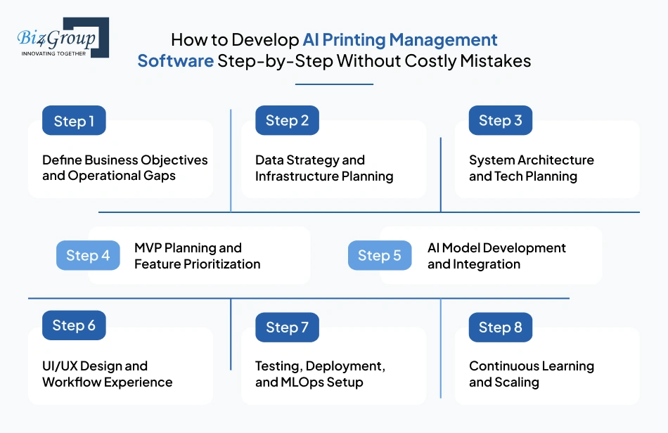 How to Develop AI Printing Management Software Step-by-Step