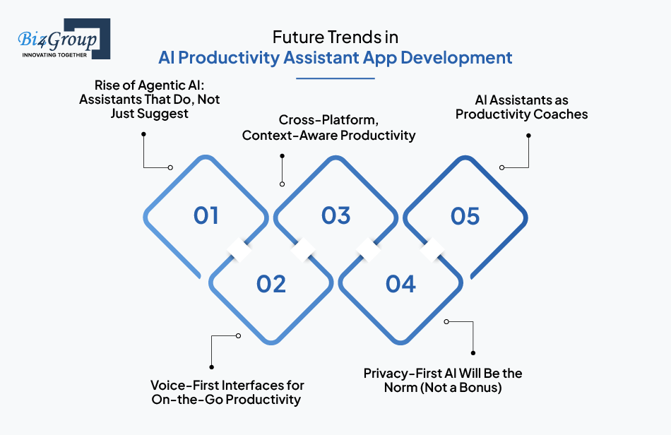 Future Trends in AI Productivity Assistant App Development
