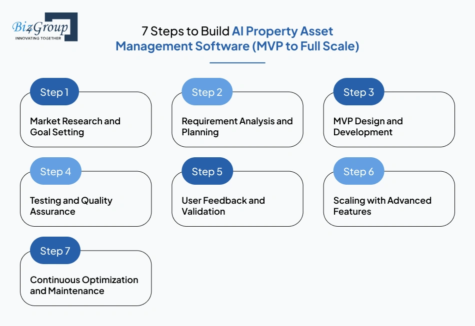 7 Steps to Build AI Property Asset Management Software (MVP to Full Scale)