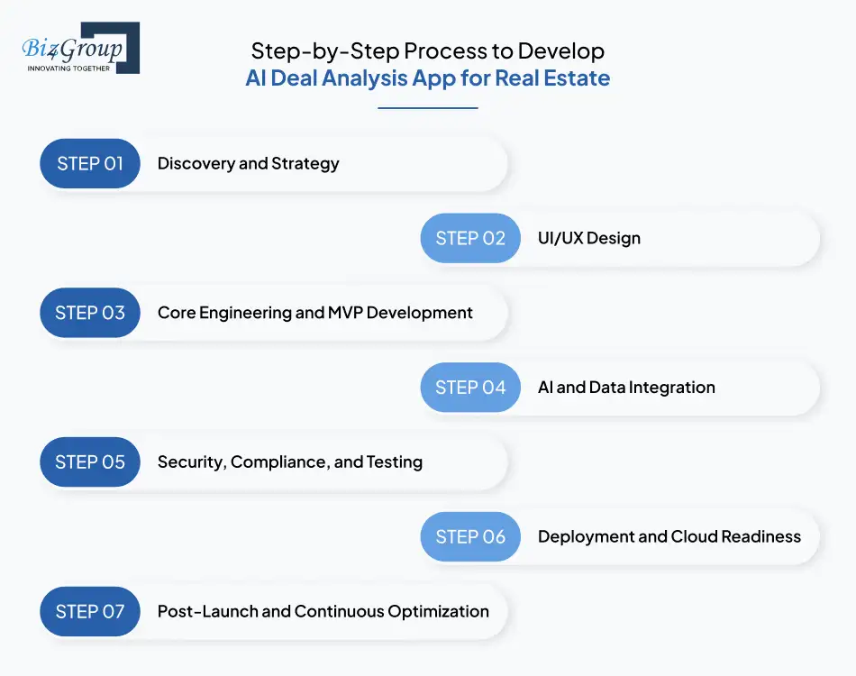 Step-by-Step Process to Develop AI Deal Analysis App for Real Estate