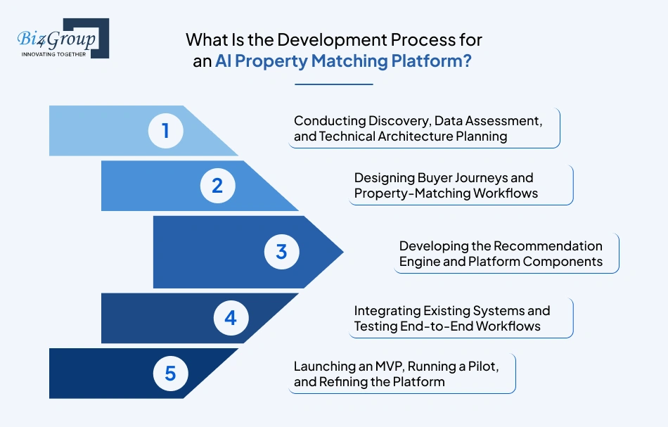 what-is-the-development