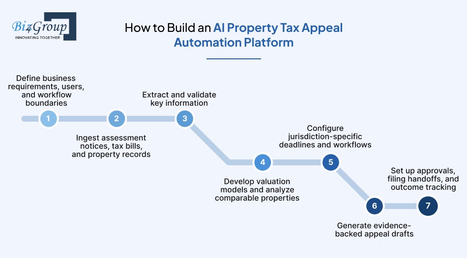 how-to-build-an-ai