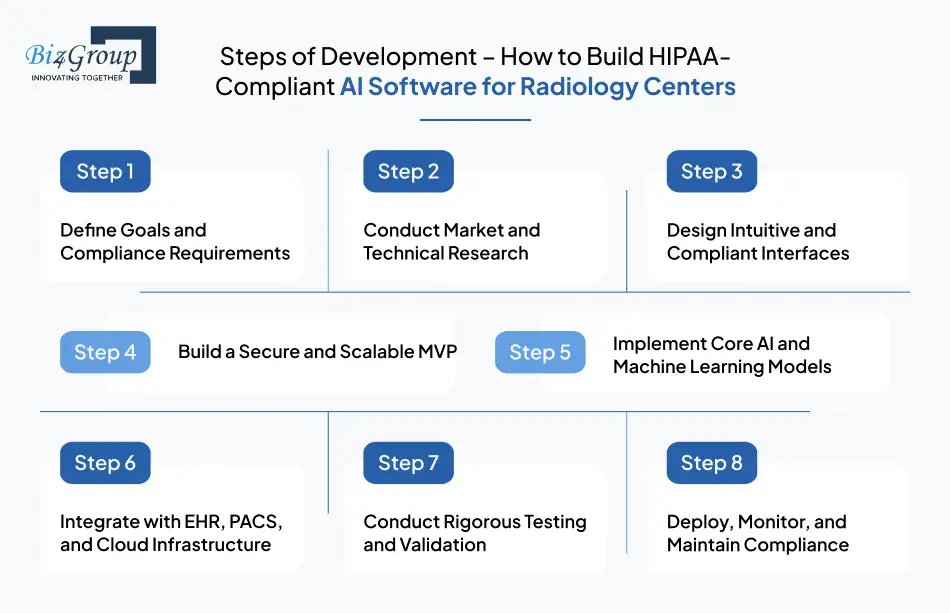 steps of development how to build hipaa compliant ai software for radiology centers